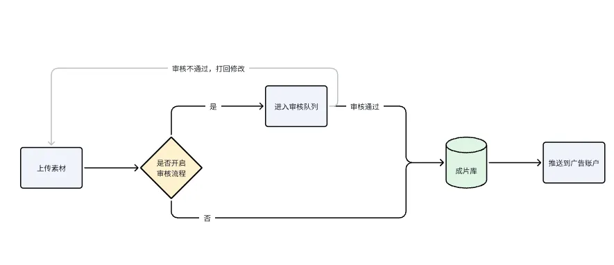 管理上千个广告账户,如何做到高效不混乱?创量本地推批量搭建解决方案配图 4