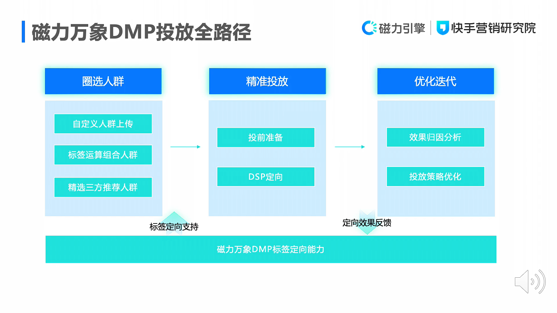 一文详解磁力万象DMP产品投放能力与标签体系:圈选人群、精准投放、优化迭代配图 1
