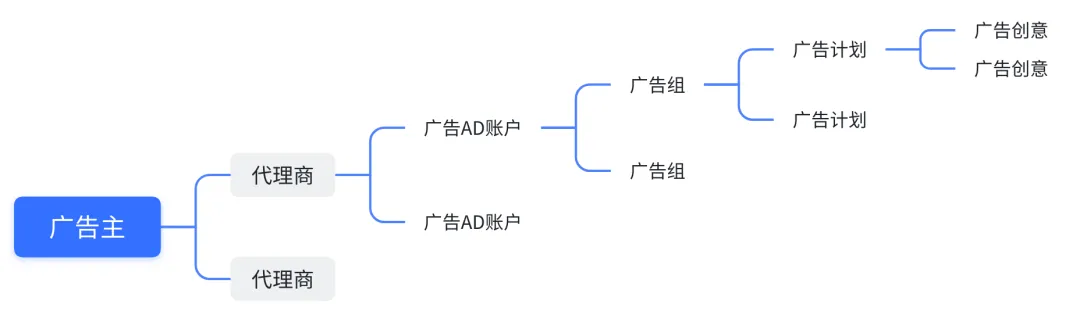一文了解巨量引擎的买量产品矩阵：巨量广告、巨量纵横、巨量云图、巨量方舟配图 4