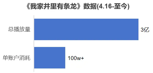 5 天单账户投流消耗超 100w：搞钱仍是 AI 真人漫剧的刚需爽点配图 2