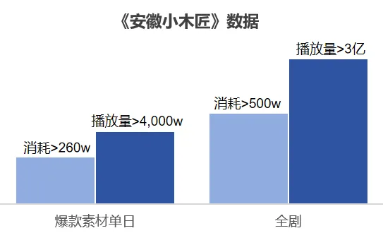 全剧消耗破 500w：安徽小木匠漫剧凭手艺拿下 3 亿播放配图 2