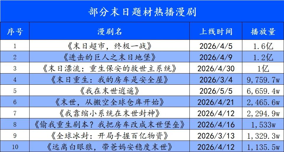 多题材融合打造爆款漫剧：单个投放素材消耗超 700w配图 6